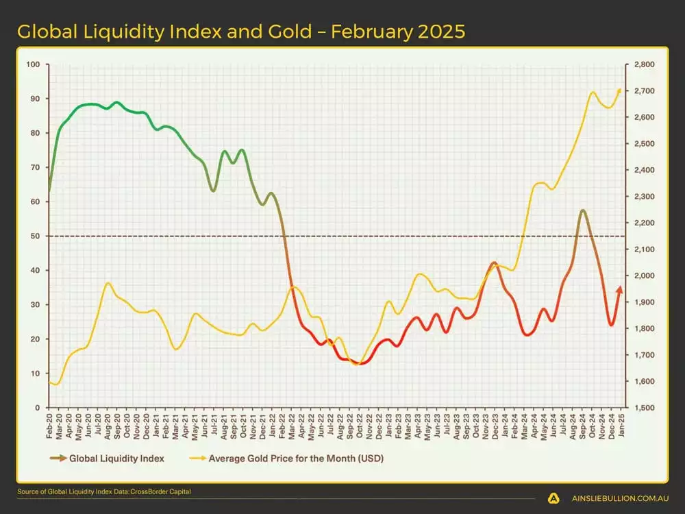 Global Liquidity Index and Gold  February 2025